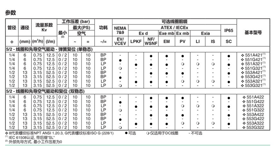 ASCO WSNF8551A322MO隔爆电磁阀